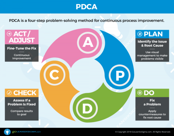 چرخه PDCA یا دمینگ؛ ابزاری برای بهبود مستمر