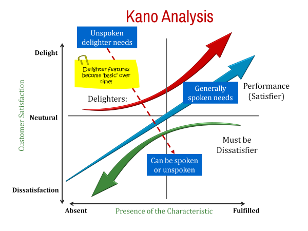 تحلیل نیازهای مشتریان با مدل کانو