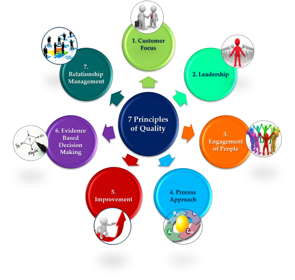 اصول هفتگانه مدیریت کیفیت؛ ISO9001:2015