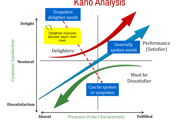تحلیل نیازهای مشتریان با مدل کانو