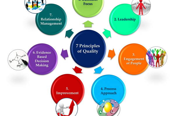 اصول هفتگانه مدیریت کیفیت؛ ISO9001:2015